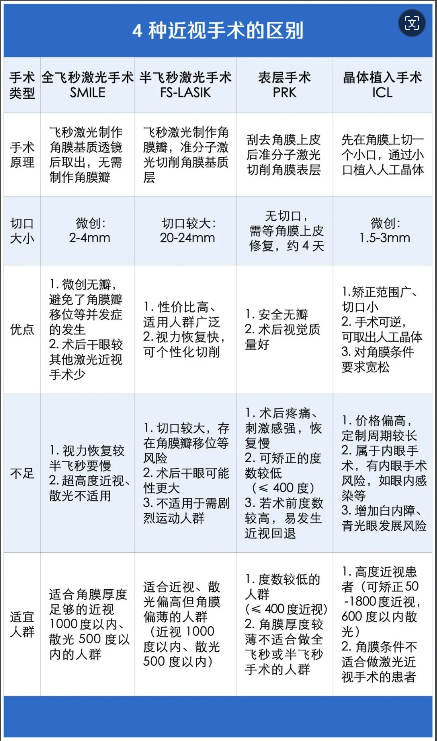 4種近視手術的區别